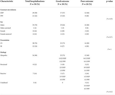 Constant rate infusion of diazepam or propofol for the management of canine cluster seizures or status epilepticus